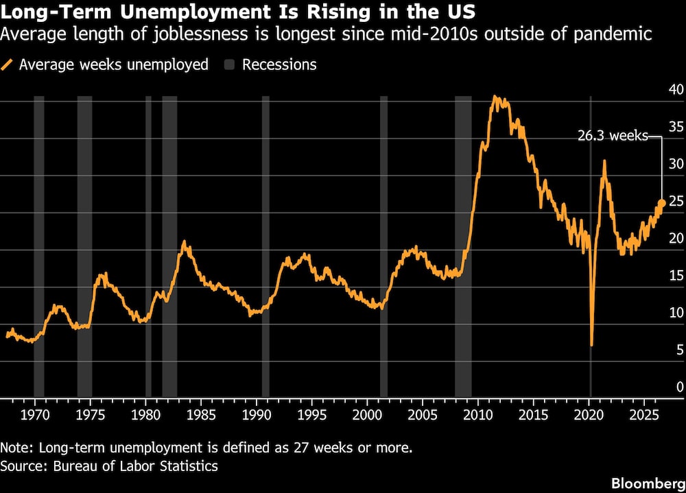 Long-Term Unemployment Is Rising in the US | Average length of joblessness is longest since mid-2010s outside of pandemic Long-Term Unemployment Is Rising in the US | Average length of joblessness is longest since mid-2010s outside of pandemic