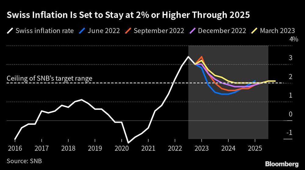 La inflación suiza se mantendrá en el 2% o más hasta 2025 La inflación suiza se mantendrá en el 2% o más hasta 2025