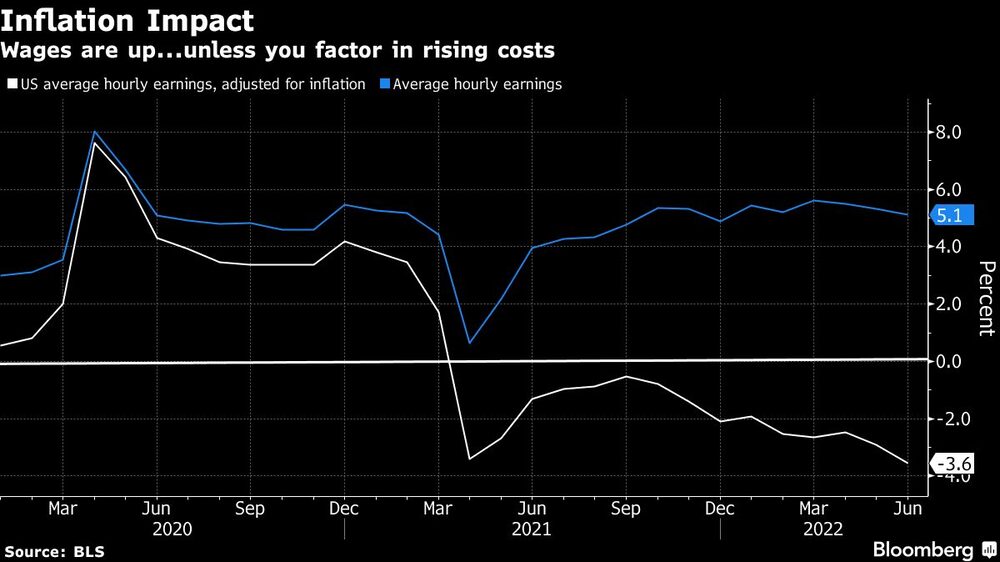 Impacto de la inflación
Los salarios suben... a menos que se tenga en cuenta el aumento de los costes
Blanco: Ganancia media por hora en EE.UU., ajustada a la inflación. AzulSalario medio por hora Impacto de la inflación
Los salarios suben... a menos que se tenga en cuenta el aumento de los costes
Blanco: Ganancia media por hora en EE.UU., ajustada a la inflación. AzulSalario medio por hora