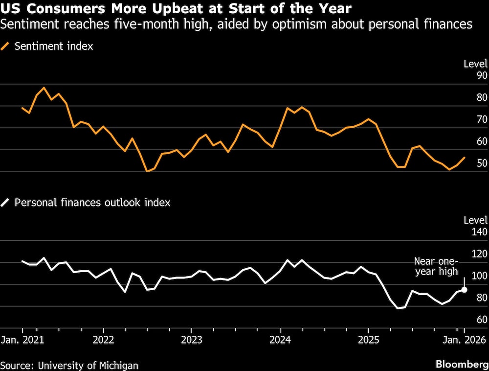 El sentimiento alcanza su máximo en cinco meses, impulsado por el optimismo sobre las finanzas personales. El sentimiento alcanza su máximo en cinco meses, impulsado por el optimismo sobre las finanzas personales.