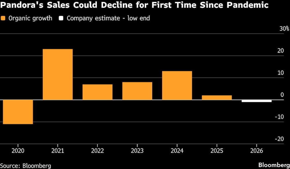 Pandora's Sales Could Decline for First Time Since Pandemic Pandora's Sales Could Decline for First Time Since Pandemic