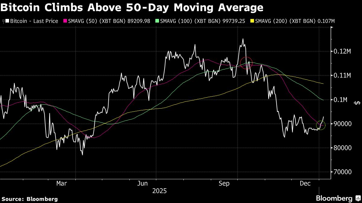 Tras la caída de fin de año, traders apuestan por el regreso del bitcoin a  los US$100.000
