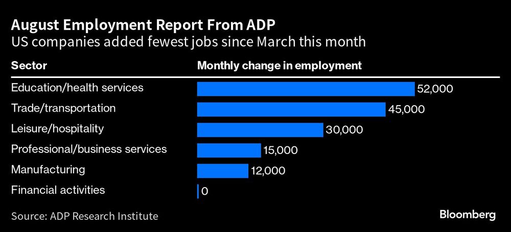Las empresas estadounidenses son las que menos puestos de trabajo han creado este mes desde marzo. Las empresas estadounidenses son las que menos puestos de trabajo han creado este mes desde marzo.