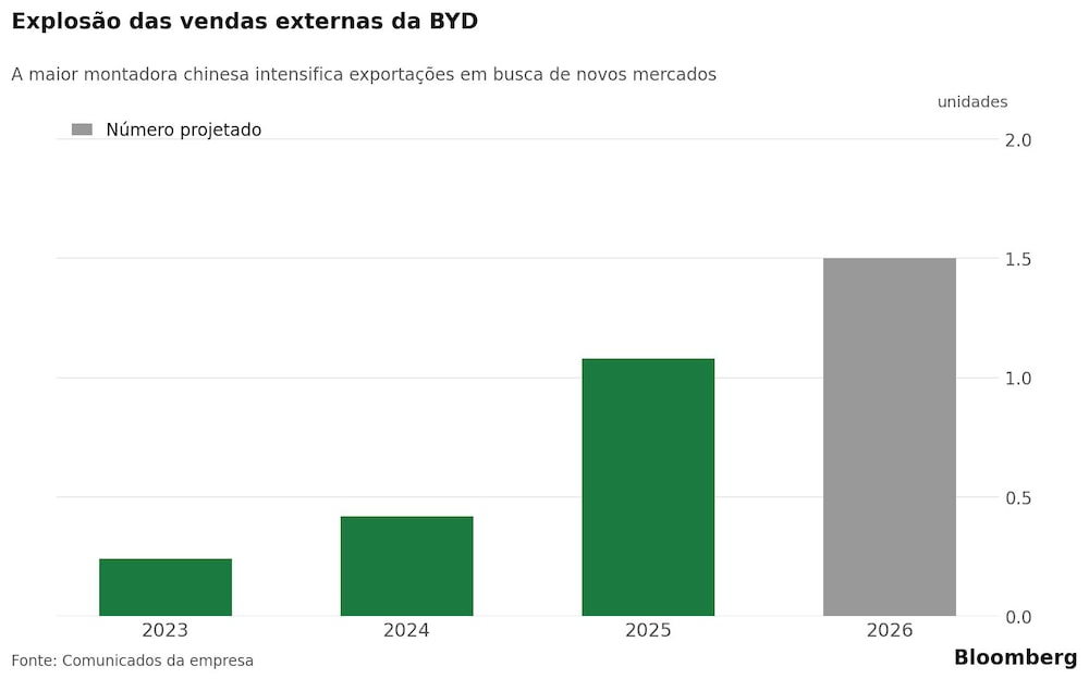 Explosão de vendas externas da BYD Explosão de vendas externas da BYD