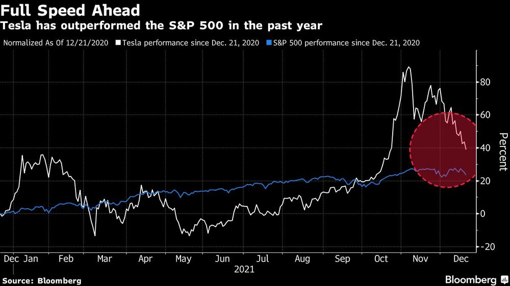 A toda velocidad
Tesla ha superado el rendimiento del S&P 500 en el último año
Normalizado a partir del 21/12/2020
Blanco: Rendimiento de Tesla desde el 21 de diciembre de 2020
Azul: Rendimiento del S&P 500 desde el 21 de diciembre de 2020 A toda velocidad
Tesla ha superado el rendimiento del S&P 500 en el último año
Normalizado a partir del 21/12/2020
Blanco: Rendimiento de Tesla desde el 21 de diciembre de 2020
Azul: Rendimiento del S&P 500 desde el 21 de diciembre de 2020