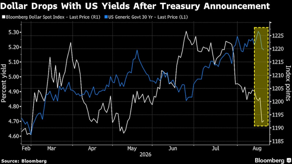 El dólar cae junto con los rendimientos estadounidenses tras el anuncio del Tesoro. El dólar cae junto con los rendimientos estadounidenses tras el anuncio del Tesoro.