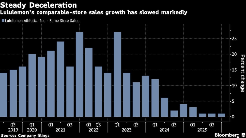 El crecimiento de las ventas comparables de Lulemon se ha ralentizado notablemente. El crecimiento de las ventas comparables de Lulemon se ha ralentizado notablemente.