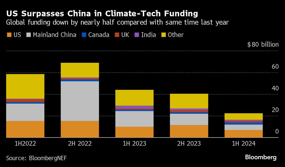 Los Estados Unidos ha sobrepasado a China en la financiación tecnológica para combatir el cambio climático. Los Estados Unidos ha sobrepasado a China en la financiación tecnológica para combatir el cambio climático.