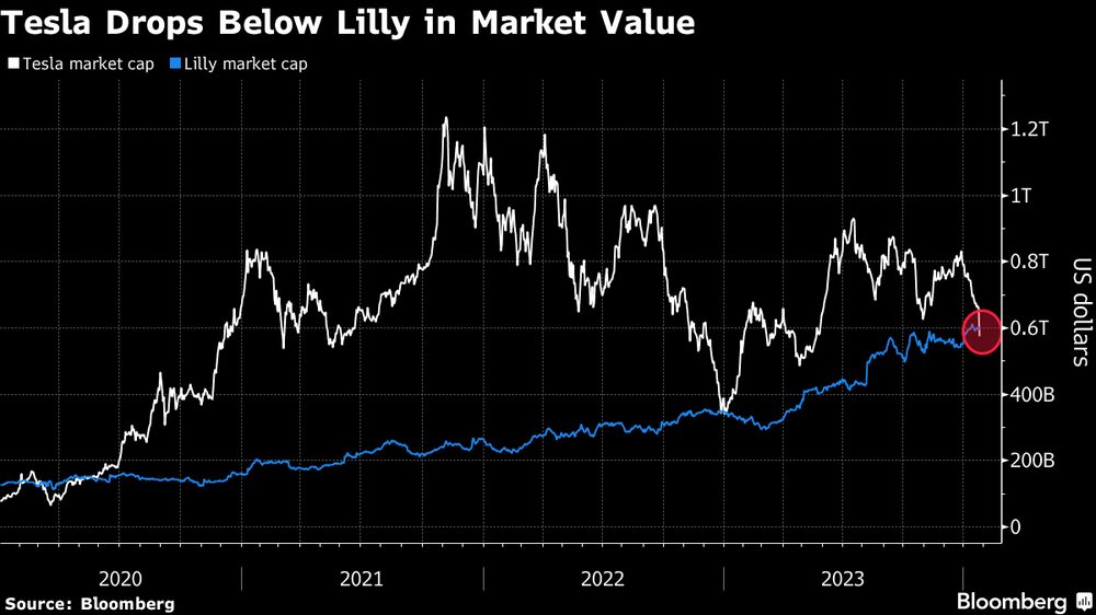 Eli Lilly volta a superar a Tesla em valor de mercado neste começo de 2024 Eli Lilly volta a superar a Tesla em valor de mercado neste começo de 2024