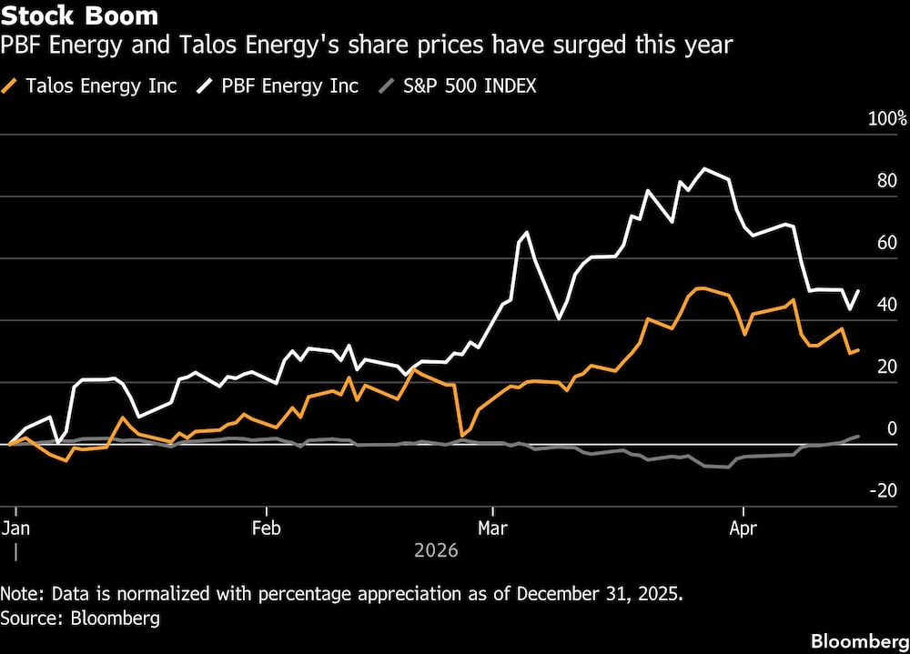Stock Boom | PBF Energy and Talos Energy's share prices have surged this year Stock Boom | PBF Energy and Talos Energy's share prices have surged this year