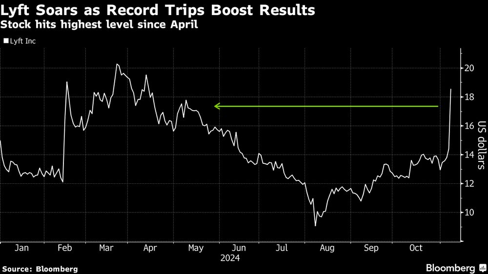 La acción alcanza su nivel más alto desde abril La acción alcanza su nivel más alto desde abril