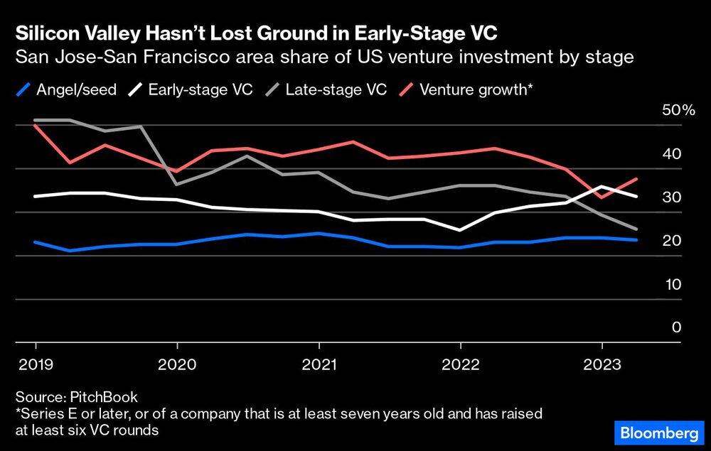 Participação da área de San José-São Francisco nas etapas de venture capital Participação da área de San José-São Francisco nas etapas de venture capital