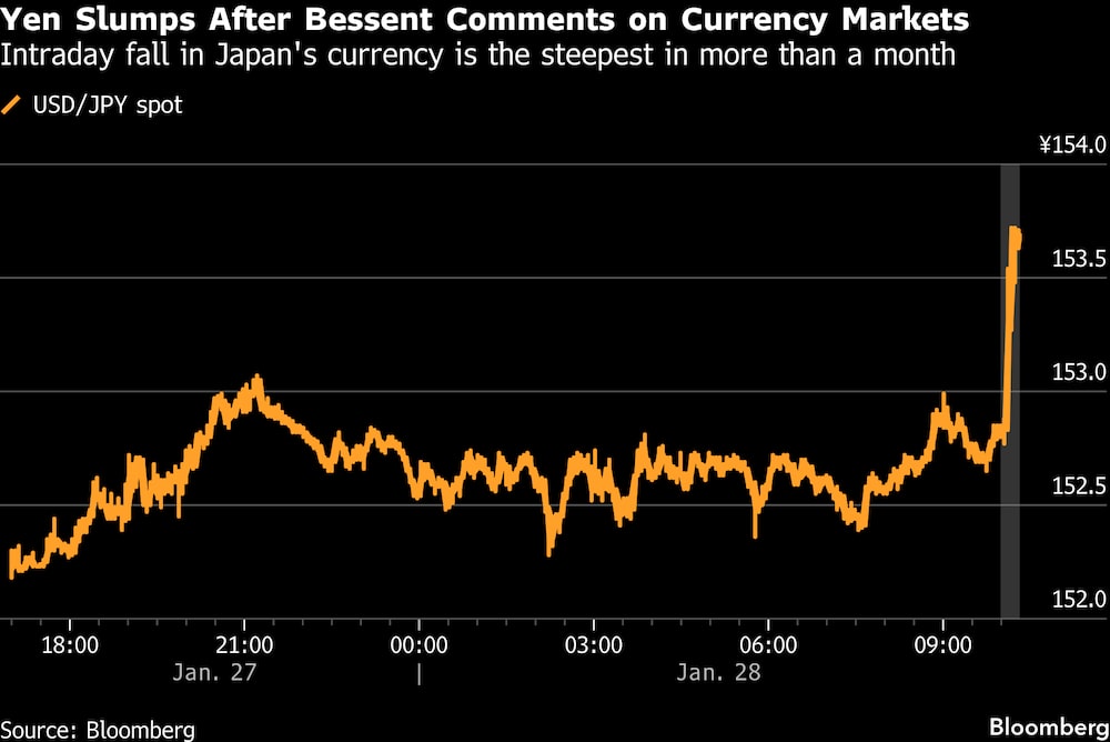 Iene cai de valor depois de comentários de Scott Bessent sobre a queda do dólar nesta quarta (28) Iene cai de valor depois de comentários de Scott Bessent sobre a queda do dólar nesta quarta (28)
