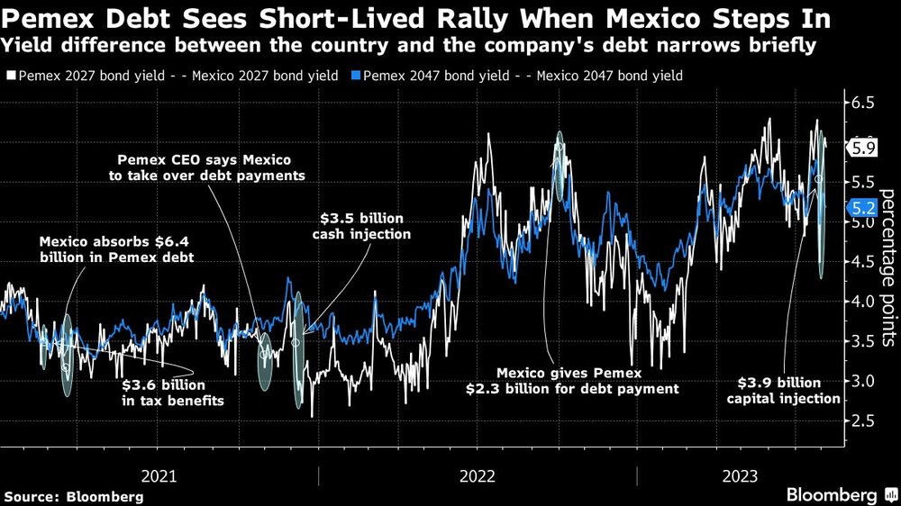 Deuda de Pemex ve repunte de corta duración cuando México interviene | La diferencia de rendimiento entre la deuda del país y la de la empresa se estrecha brevemente Deuda de Pemex ve repunte de corta duración cuando México interviene | La diferencia de rendimiento entre la deuda del país y la de la empresa se estrecha brevemente