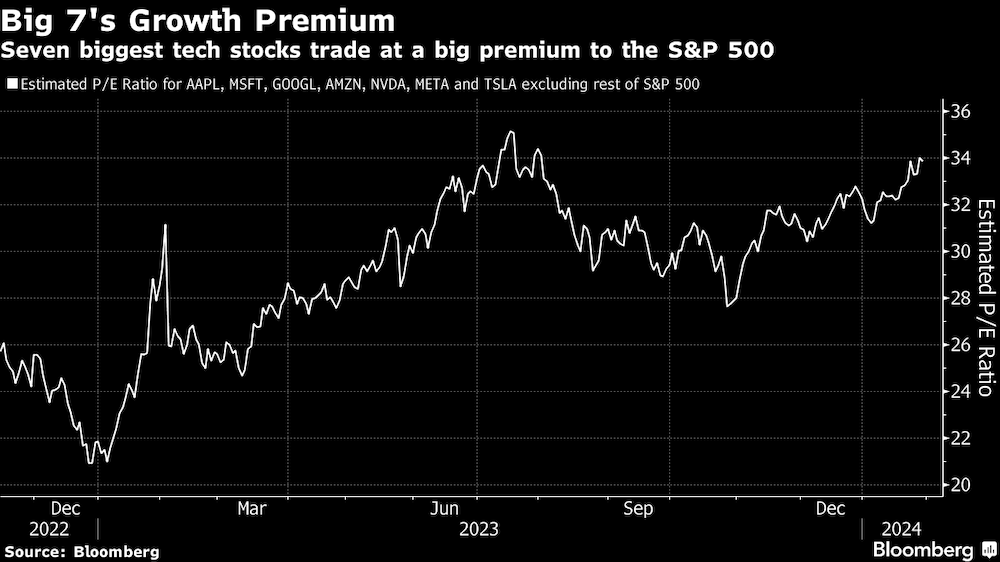 Los siete mayores valores tecnológicos cotizan con una gran prima respecto al S&P 500. Los siete mayores valores tecnológicos cotizan con una gran prima respecto al S&P 500.