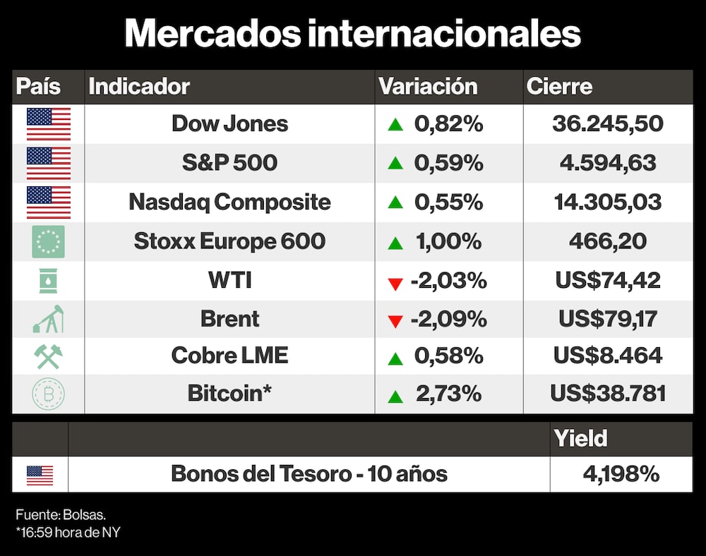 Mercados internacionales 01 diciembre 2023 Mercados internacionales 01 diciembre 2023