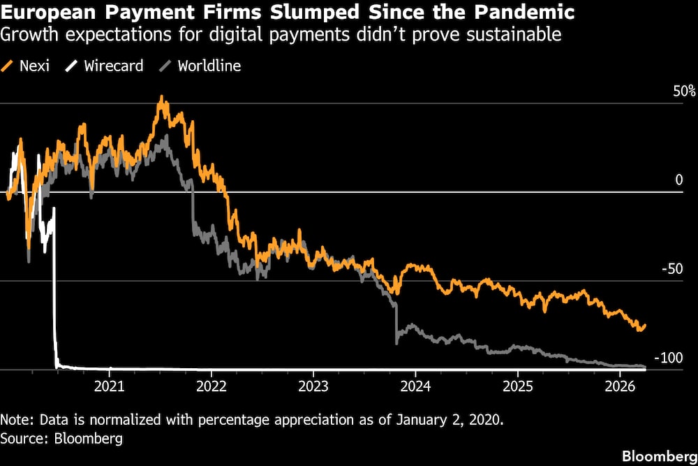 Expectativa de crescimento para pagamentos digitais não se provaram sustentáveis. Fonte: Bloomberg Expectativa de crescimento para pagamentos digitais não se provaram sustentáveis. Fonte: Bloomberg