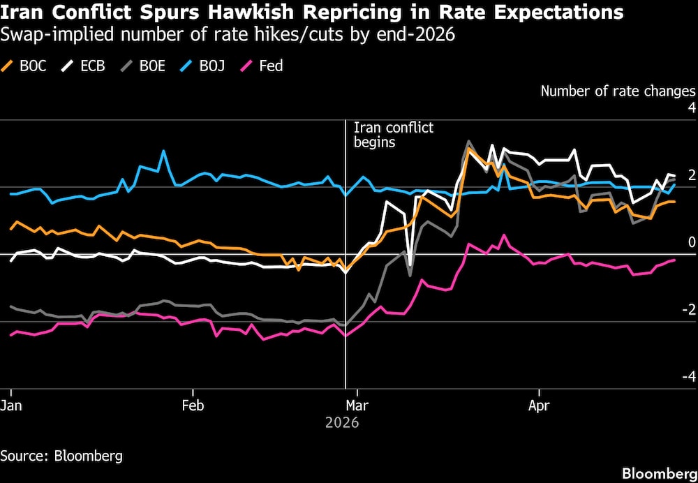 Número de subidas o bajadas de tasas de interés implícito en los swaps para finales de 2026. Número de subidas o bajadas de tasas de interés implícito en los swaps para finales de 2026.