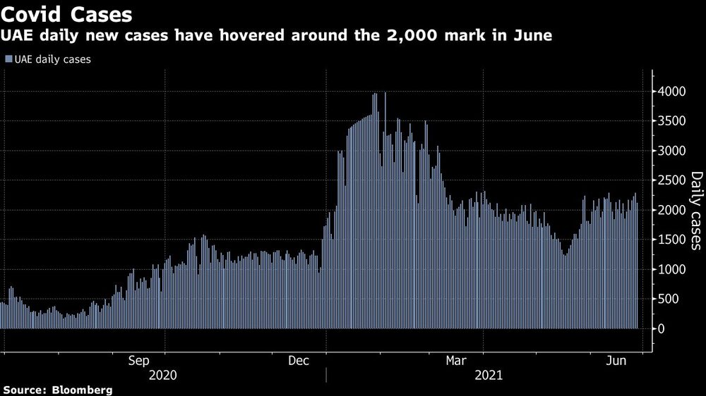 Gráfico de casos diarios de covid en los EAU. La cifra ha oscilado alrededor de 2.000 durante junio. Fuente: Bloomberg Gráfico de casos diarios de covid en los EAU. La cifra ha oscilado alrededor de 2.000 durante junio. Fuente: Bloomberg