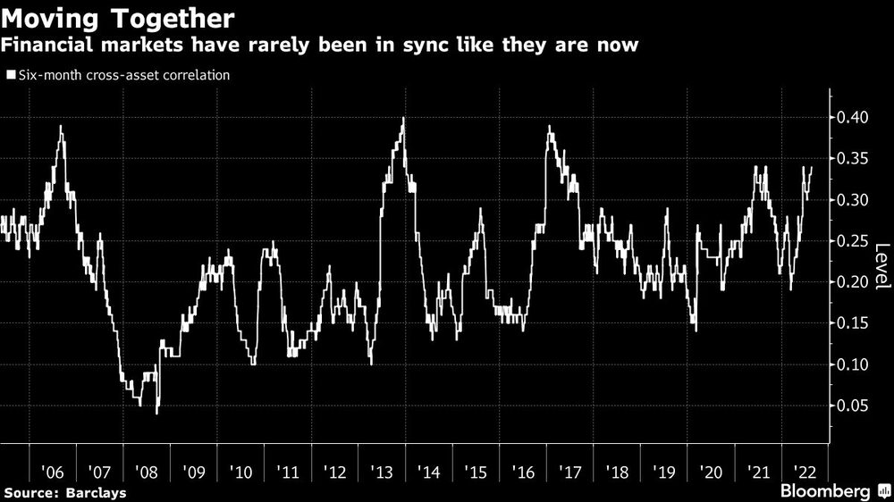 Los mercados financieros pocas veces han estado tan en sintonía como ahora Los mercados financieros pocas veces han estado tan en sintonía como ahora
