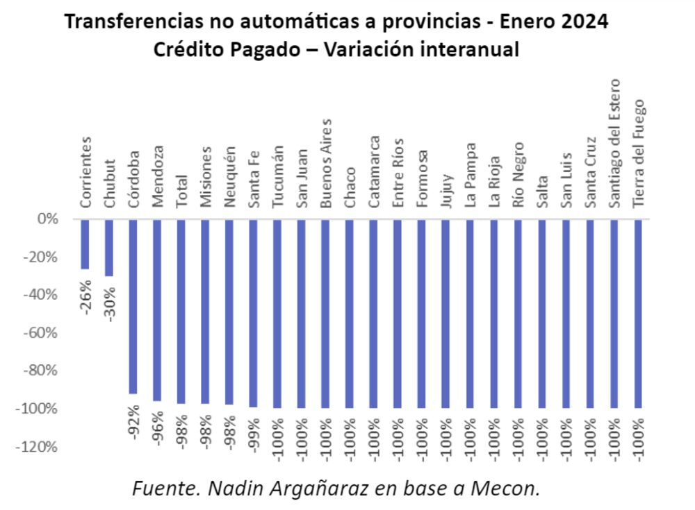 Fondos a las provincias Fondos a las provincias