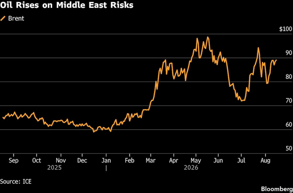 Oil Rises on Middle East Risks Oil Rises on Middle East Risks