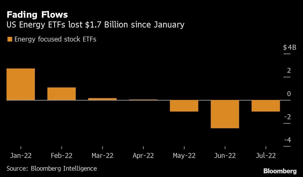 Los ETF de energía de EE.UU. han perdido US$1.700 millones desde enero Los ETF de energía de EE.UU. han perdido US$1.700 millones desde enero