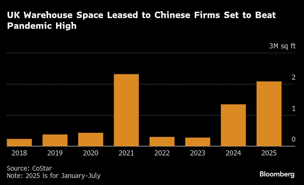 El espacio de almacén alquilado a empresas chinas en el Reino Unido superará el máximo alcanzado durante la pandemia. El espacio de almacén alquilado a empresas chinas en el Reino Unido superará el máximo alcanzado durante la pandemia.