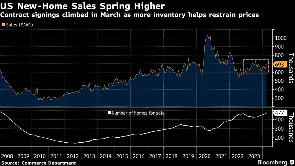 La firma de contratos subió en marzo, ya que el aumento del inventario ayuda a contener los precios. La firma de contratos subió en marzo, ya que el aumento del inventario ayuda a contener los precios.