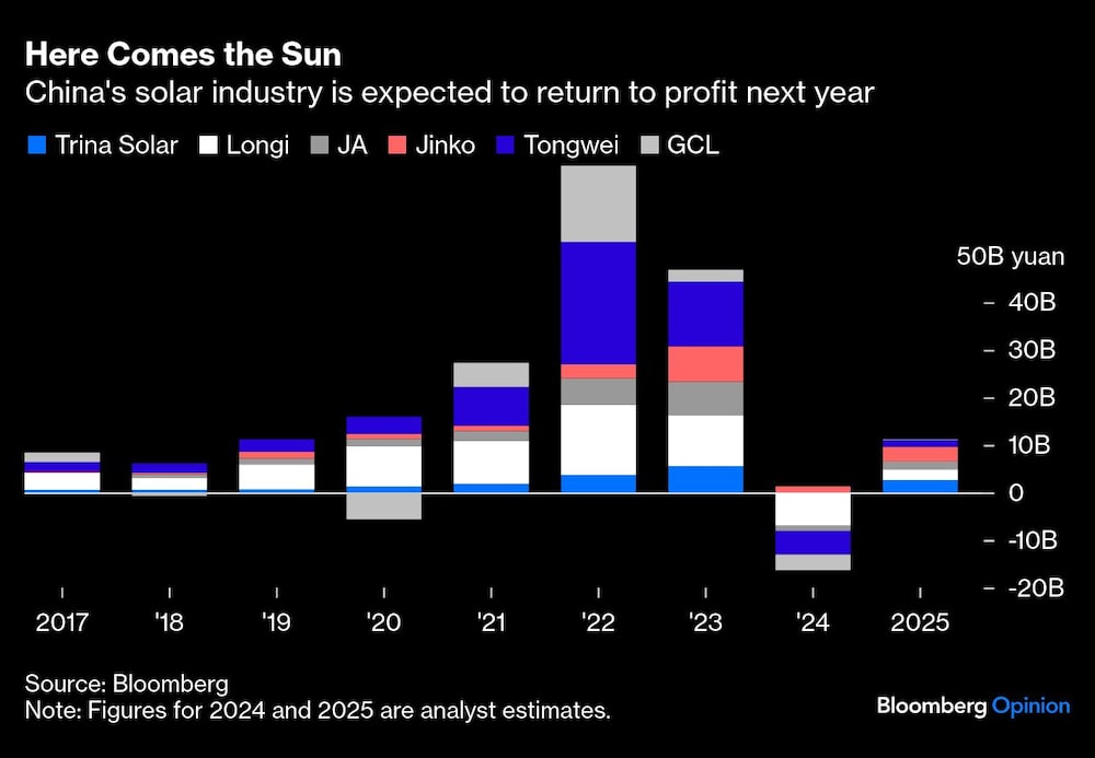 Here Comes the Sun | China's solar industry is expected to return to profit next year Here Comes the Sun | China's solar industry is expected to return to profit next year