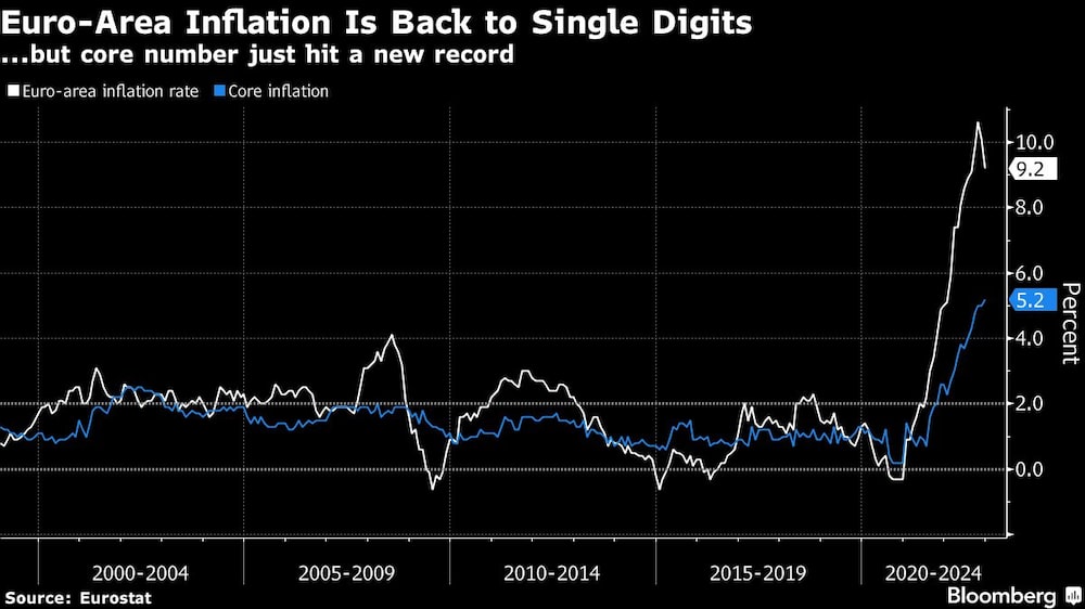 La inflación de la zona euro vuelve a ser de un solo dígito, pero la cifra subyacente acaba de batir un nuevo récord La inflación de la zona euro vuelve a ser de un solo dígito, pero la cifra subyacente acaba de batir un nuevo récord