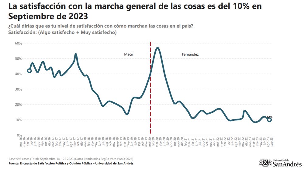 Satisfacción sobre la gestión de Fernández Satisfacción sobre la gestión de Fernández