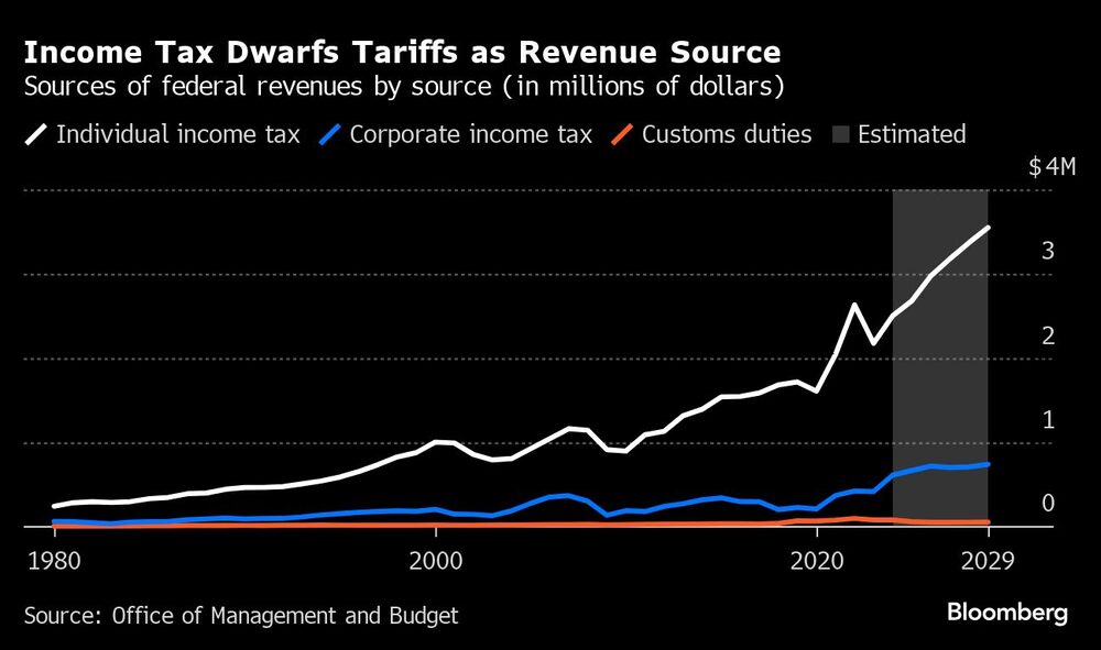 Income Tax Dwarfs Tariffs as Revenue Source | Sources of federal revenues by source (in millions of dollars) Income Tax Dwarfs Tariffs as Revenue Source | Sources of federal revenues by source (in millions of dollars)