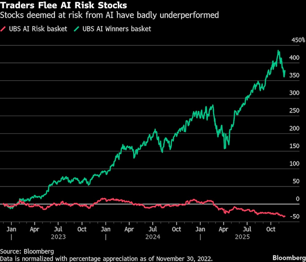 Acciones consideradas en riespo por IA han tendio un rendimiento muy inferior al esperado. Acciones consideradas en riespo por IA han tendio un rendimiento muy inferior al esperado.