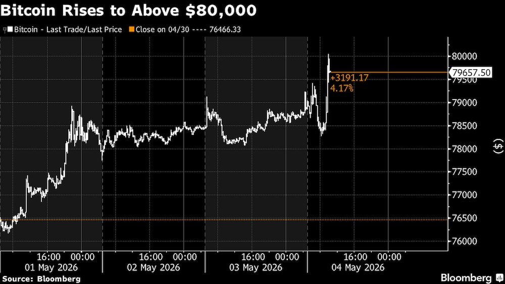 El bitcoin supera los US$80.000. El bitcoin supera los US$80.000.