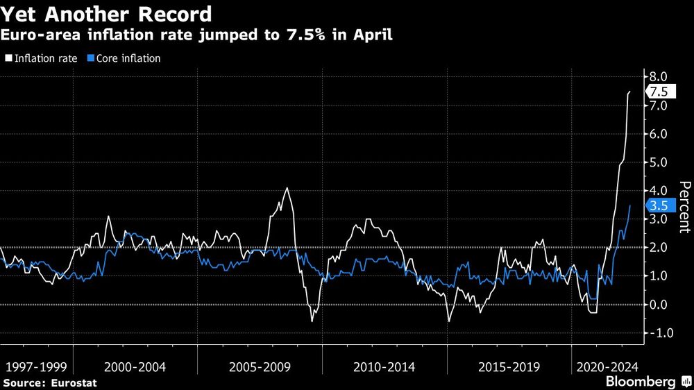 La tasa de inflación de la eurozona saltó al 7,5% en abril La tasa de inflación de la eurozona saltó al 7,5% en abril