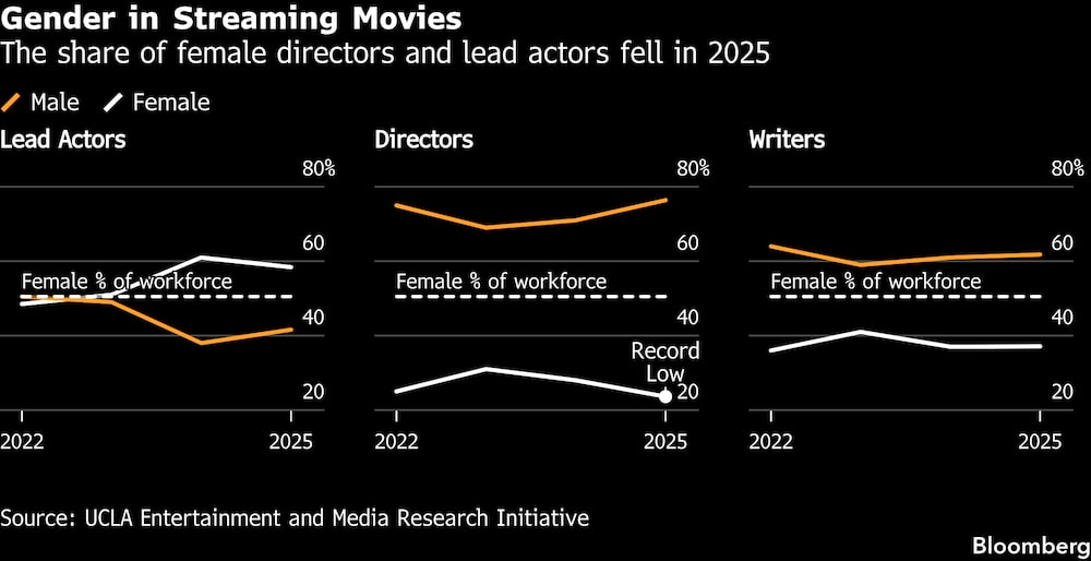 La proporción de directoras y actrices protagonistas cayó en 2025. La proporción de directoras y actrices protagonistas cayó en 2025.