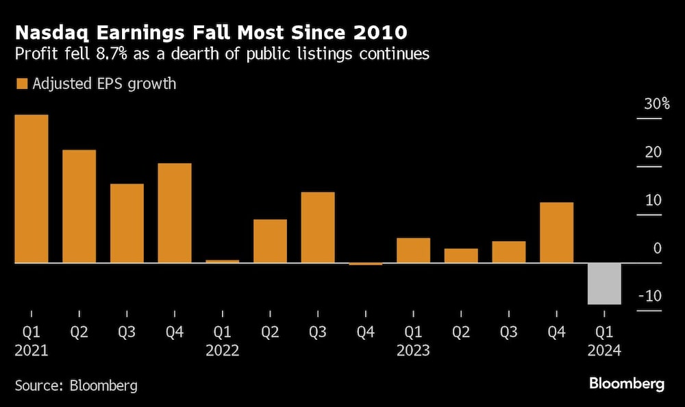 El beneficio cae un 8,7% por la escasez de salidas a bolsa. El beneficio cae un 8,7% por la escasez de salidas a bolsa.