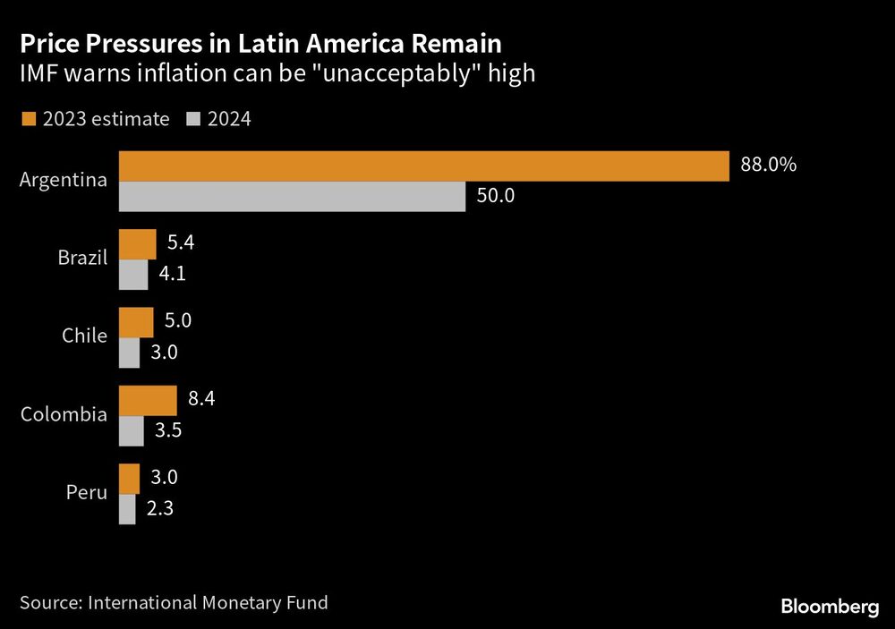 Persisten las presiones sobre los precios en América Latina | El FMI advierte de que la inflación puede ser "inaceptablemente" alta Persisten las presiones sobre los precios en América Latina | El FMI advierte de que la inflación puede ser "inaceptablemente" alta