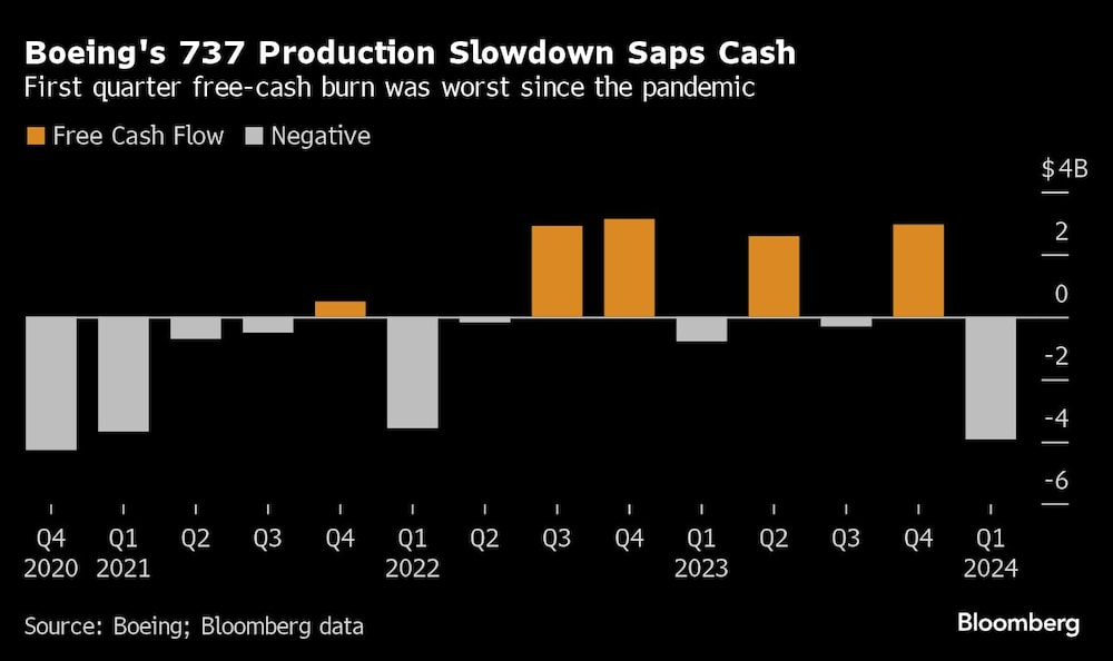Boeing's 737 Production Slowdown Saps Cash | First quarter free-cash burn was worst since the pandemic Boeing's 737 Production Slowdown Saps Cash | First quarter free-cash burn was worst since the pandemic