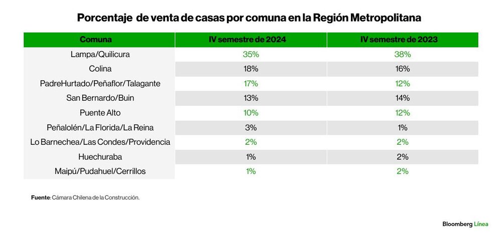 La venta de viviendas en la Región Metropolitana de Santiago. La venta de viviendas en la Región Metropolitana de Santiago.