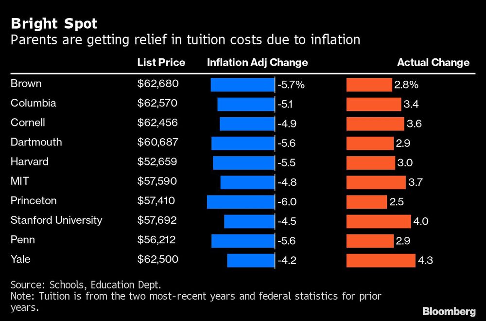 Los padres obtienen un alivio en los costos de las matrículas debido a la inflación Los padres obtienen un alivio en los costos de las matrículas debido a la inflación