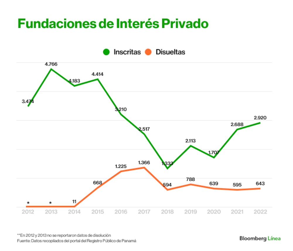 Evolución de las Fundaciones de Interés Privado en Panamá Evolución de las Fundaciones de Interés Privado en Panamá