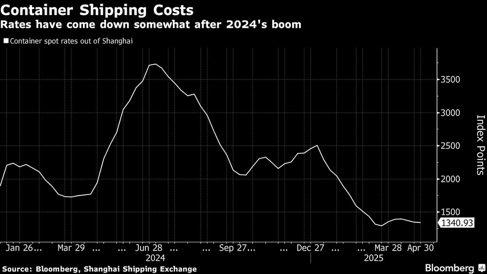 Las tarifas han bajado algo tras el auge de 2024. Las tarifas han bajado algo tras el auge de 2024.
