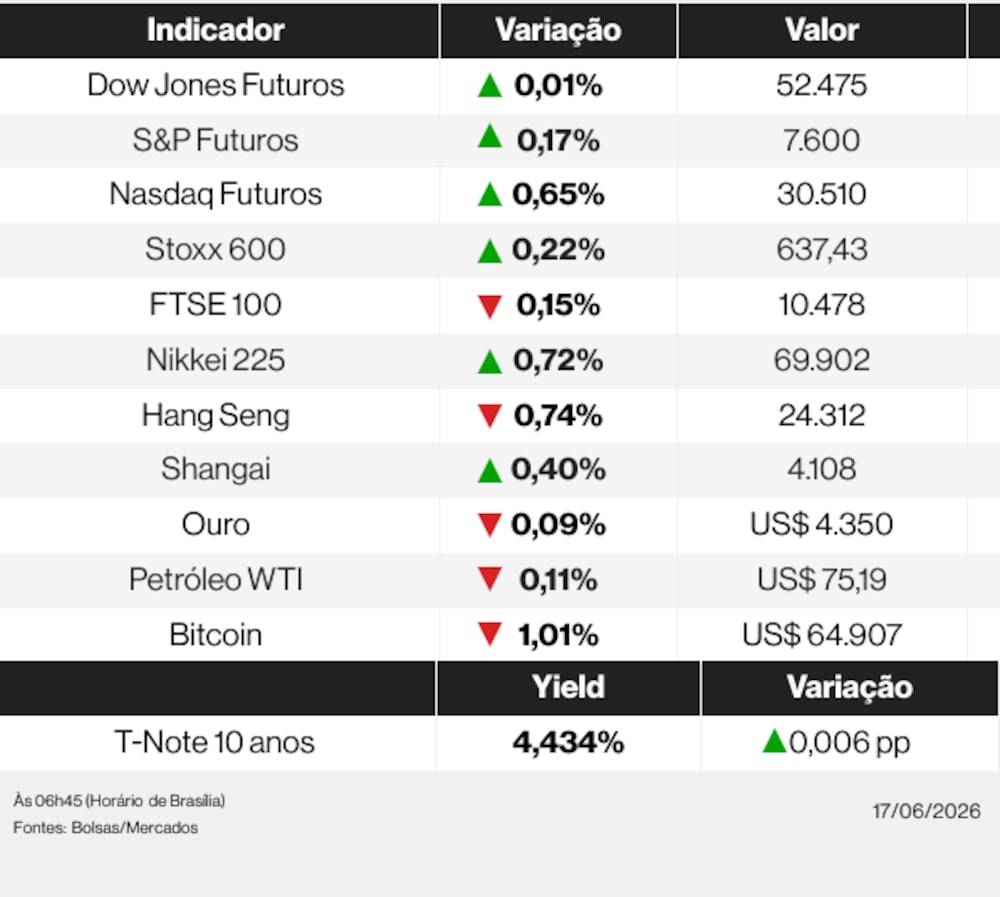 Ações globais nesta quarta-feira (17) de junho de 2026 Ações globais nesta quarta-feira (17) de junho de 2026