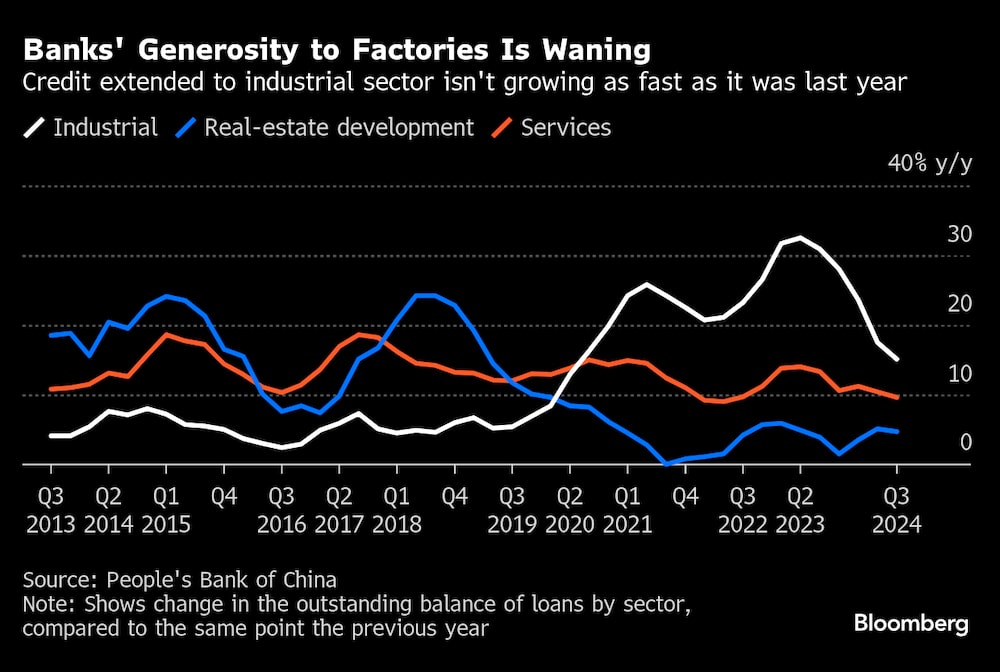 El crédito concedido al sector industrial no crece tan rápido como el año pasado. El crédito concedido al sector industrial no crece tan rápido como el año pasado.
