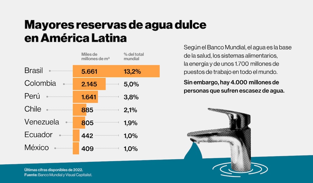 Mayores reservas de agua dulce en Latinoamérica. Mayores reservas de agua dulce en Latinoamérica.