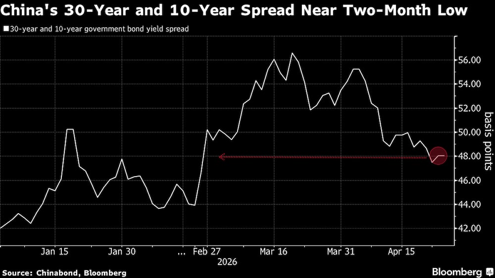 El diferencial entre los bonos chinos a 30 y 10 años se acerca a su mínimo de dos meses. El diferencial entre los bonos chinos a 30 y 10 años se acerca a su mínimo de dos meses.