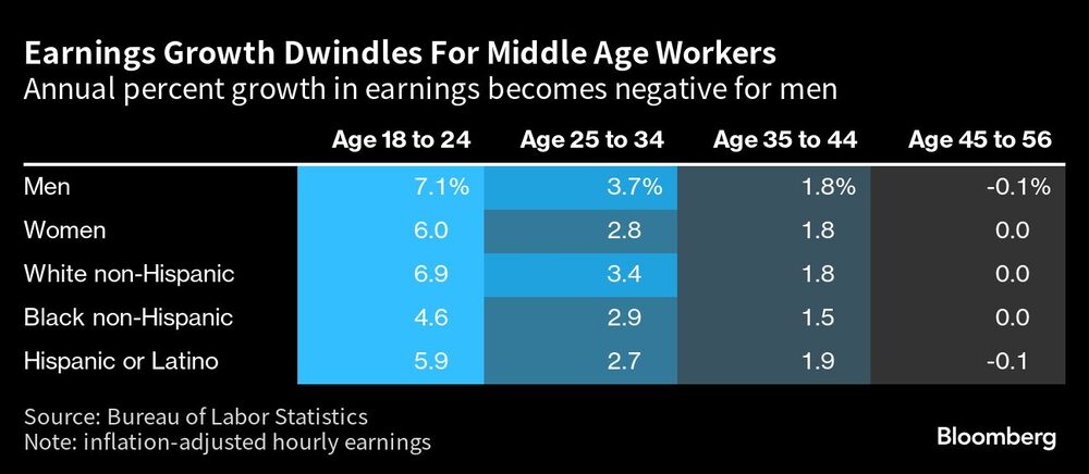 El crecimiento porcentual anual de los ingresos pasa a ser negativo para los hombres El crecimiento porcentual anual de los ingresos pasa a ser negativo para los hombres