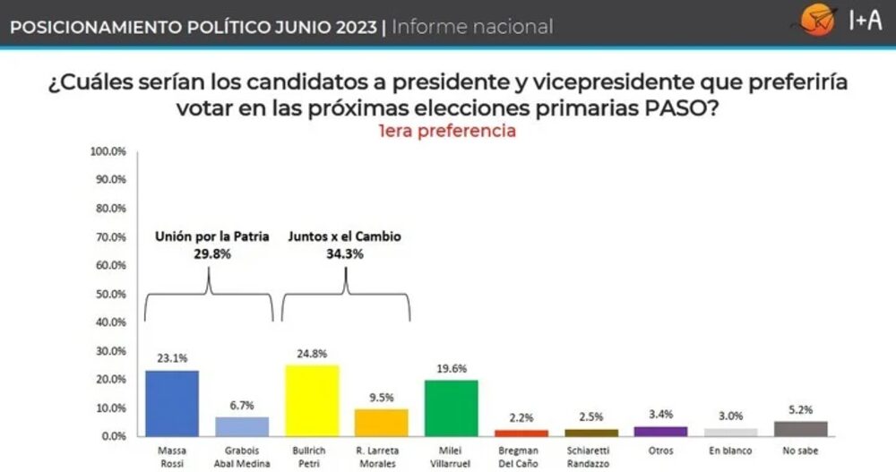 Encuesta arroja ventaja de varios puntos a Juntos por el Cambio Encuesta arroja ventaja de varios puntos a Juntos por el Cambio